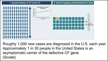 Cystic Fibrosis Cases