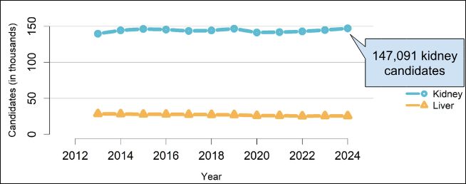Transplant waiting lists