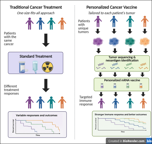 Comparison between traditional and personalized treatment